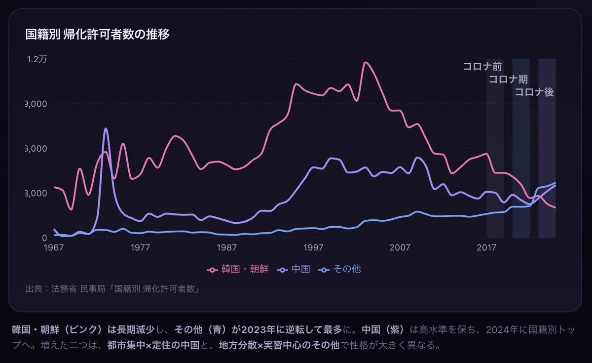 nihon_monitor's tweet photo. 帰化は統計上、対象者を「外国人」から「日本人」へ移すため、外国人比率の“見え方”にも影響します。この点は国会でも取り上げられました。だからこそ、帰化データを継続的にモニタリングしていきたいと考えています。

法務省の帰化許可データに加え、住民基本台帳ベースの最新の帰化データを整理しました。

過去10年、帰化許可者数は年9,000人前後で横ばいです。しかしその「中身」は大きく動いていました。

▼ 要点（この10年） 
・許可者数は年約9,000人で横ばい
・構成は大きく変化 ―「在日（特別永住者）」から「移民（ニューカマー）」へ 
・国籍別では中国が最多、加えて東南アジア・南アジア（ベトナム・ネパール等）が台頭 
・地理的には首都圏だけで全国の50%超
・従来の工業地域に加え、北海道や九州でも増加 
・増加率は福島、群馬、熊本などで高い

※ この分析のリンクはリプ欄に