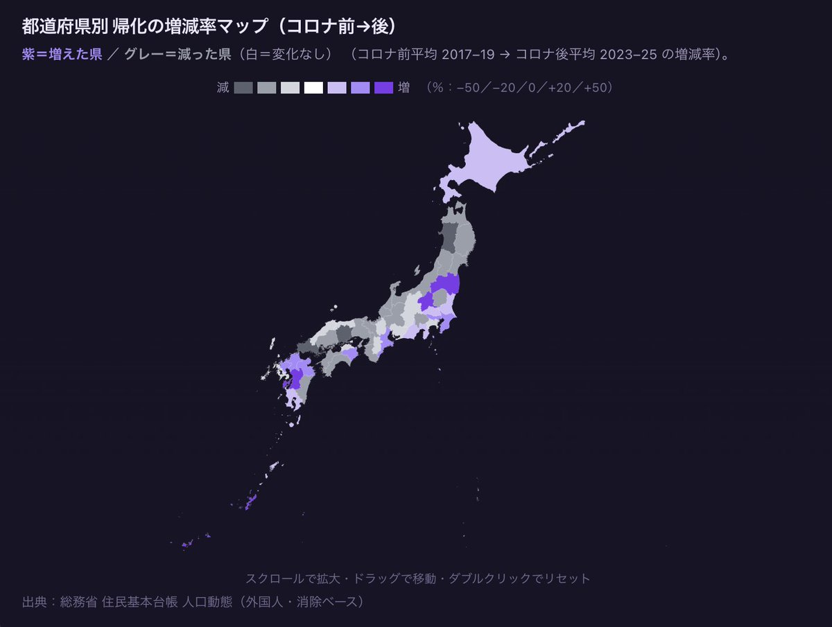 nihon_monitor's tweet photo. 帰化は統計上、対象者を「外国人」から「日本人」へ移すため、外国人比率の“見え方”にも影響します。この点は国会でも取り上げられました。だからこそ、帰化データを継続的にモニタリングしていきたいと考えています。

法務省の帰化許可データに加え、住民基本台帳ベースの最新の帰化データを整理しました。

過去10年、帰化許可者数は年9,000人前後で横ばいです。しかしその「中身」は大きく動いていました。

▼ 要点（この10年） 
・許可者数は年約9,000人で横ばい
・構成は大きく変化 ―「在日（特別永住者）」から「移民（ニューカマー）」へ 
・国籍別では中国が最多、加えて東南アジア・南アジア（ベトナム・ネパール等）が台頭 
・地理的には首都圏だけで全国の50%超
・従来の工業地域に加え、北海道や九州でも増加 
・増加率は福島、群馬、熊本などで高い

※ この分析のリンクはリプ欄に