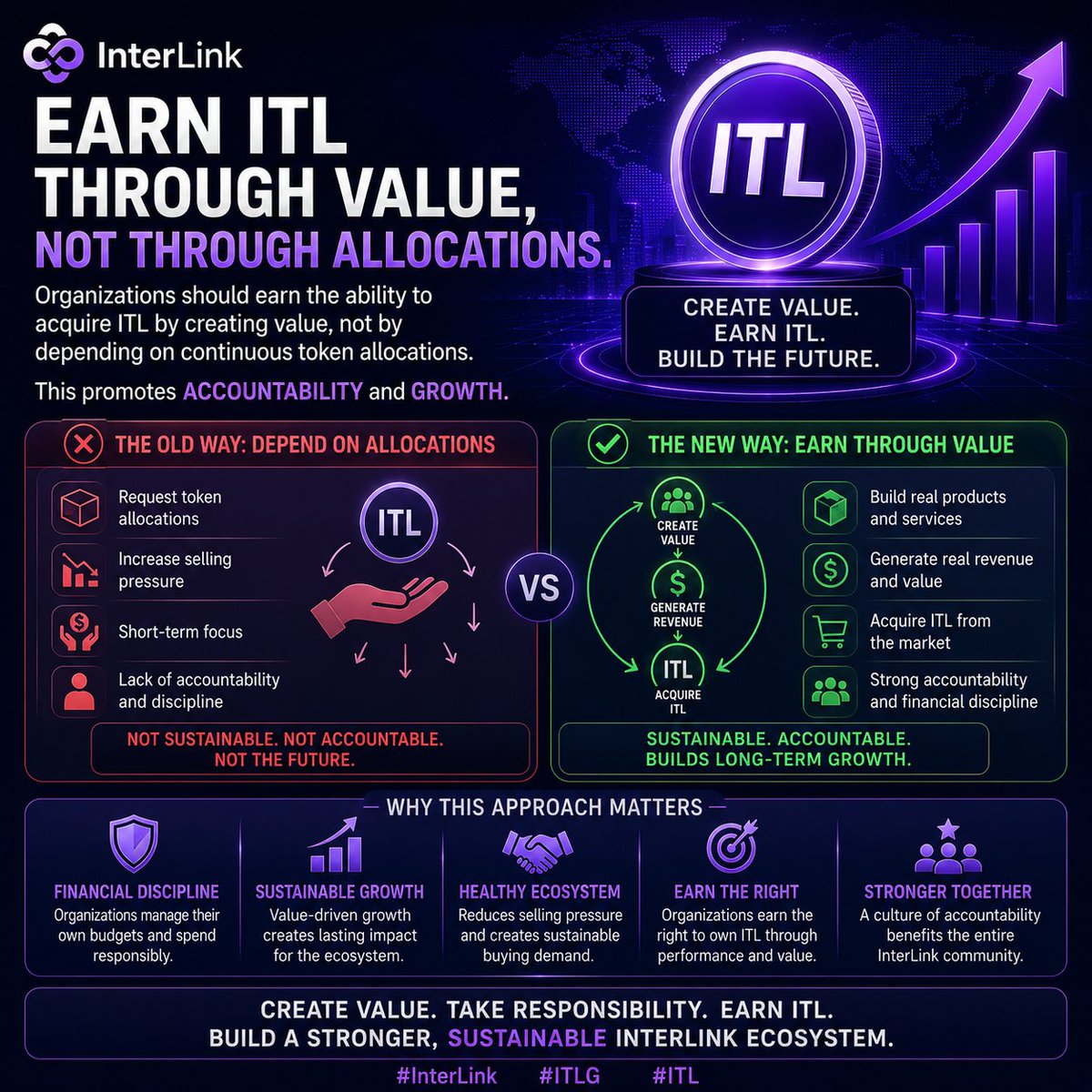 PRASADLAVUssj9's tweet photo. Organizations should earn the ability to acquire ITL by creating value, not by depending on continuous token allocations. This promotes accountability and growth.
#Interlink #ITLG #ITLX #ITL #InterLinkAmbassador https://t.co/6JGRxBvC5j