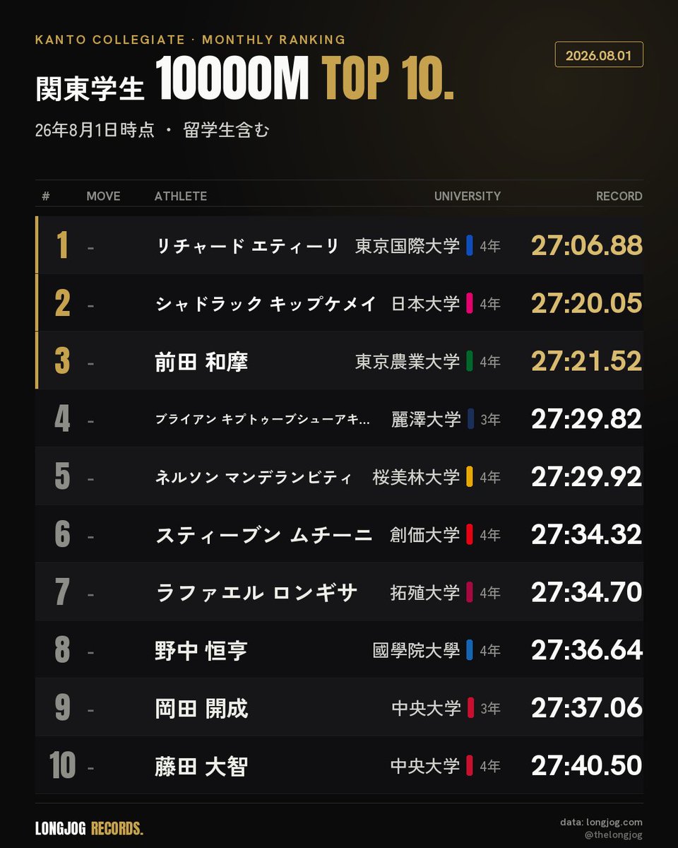 TheLongJog's tweet photo. 【26年8月号】関東学生ALL | 5000m・10000mPB TOP10
毎月恒例、選手別PBランキング。ホクレンを経て、前月から大きく更新されています。

＜5000m 全体＞
最大のトピックは、山口竣平選手（早稲田大3）が13分17秒19でPBを塗り替え、全体でもランク外から一気に4位へ食い込んだ。

■ 留学生含む
1. リチャード エティーリ（東京国際大4年）13:00.17
2. シャドラック キップケメイ（日本大4年）13:16.29
3. アモス ベット（東京国際大4年）13:16.85
4. 山口 竣平（早稲田大3年）13:17.19
5. ブライアン キピエゴ（山梨学院大4年）13:19.08
6. 岡田 開成（中央大3年）13:19.44
7. 増子 陽太（早稲田大1年）13:20.35
8. 鈴木 琉胤（早稲田大2年）13:20.64
9. ブライアン キプトゥーブシューアキットゥ（麗澤大3年）13:21.51
10. 栗村 凌（中央大1年）13:21.99

■ 日本人学生のみ
1. 山口 竣平（早稲田大3年）13:17.19
2. 岡田 開成（中央大3年）13:19.44
3. 増子 陽太（早稲田大1年）13:20.35
4. 鈴木 琉胤（早稲田大2年）13:20.64
5. 栗村 凌（中央大1年）13:21.99
6. 柴田 侑（城西大4年）13:22.46
7. 吉岡 大翔（順天堂大4年）13:22.99
8. 濵口 大和（中央大2年）13:26.23
9. 楠岡 由浩（帝京大4年）13:26.92
10. 野中 恒亨（國學院大4年）13:28.47

＜10000m 全体＞
10000m は、全体TOP10の顔ぶれが前月から一つも動いていない。ただし日本人では 三宅 悠斗（中央大2）が 27分44秒45 で6位に新登場。

■ 留学生含む
1. リチャード エティーリ（東京国際大4年）27:06.88
2. シャドラック キップケメイ（日本大4年）27:20.05
3. 前田 和摩（東京農業大4年）27:21.52
4. ブライアン キプトゥーブシューアキットゥ（麗澤大3年）27:29.82
5. ネルソン マンデランビティ（桜美林大4年）27:29.92
6. スティーブン ムチーニ（創価大4年）27:34.32
7. ラファエル ロンギサ（拓殖大4年）27:34.70
8. 野中 恒亨（國學院大4年）27:36.64
9. 岡田 開成（中央大3年）27:37.06
10. 藤田 大智（中央大4年）27:40.50

■ 日本人学生のみ
1. 前田 和摩（東京農業大4年）27:21.52
2. 野中 恒亨（國學院大4年）27:36.64
3. 岡田 開成（中央大3年）27:37.06
4. 藤田 大智（��央大4年）27:40.50
5. 折田 壮太（青山学院大3年）27:43.92
6. 三宅 悠斗（中央大2年）27:44.45
7. 本間 颯（中央大4年）27:45.05
8. 飯田 翔大（青山学院大3年）27:51.51
9. 楠岡 由浩（帝京大4年）27:52.09
10. 小池 莉希（創価大4年）27:52.43

明日からは学年別を投稿しますが、全体の記事も既にUpしています。

#駅伝 #陸上 #LongJog