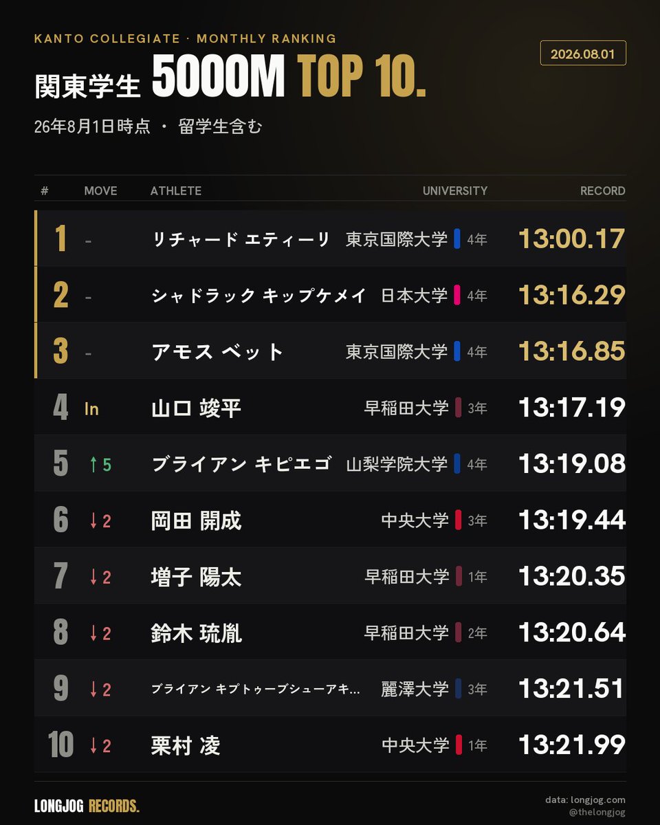 TheLongJog's tweet photo. 【26年8月号】関東学生ALL | 5000m・10000mPB TOP10
毎月恒例、選手別PBランキング。ホクレンを経て、前月から大きく更新されています。

＜5000m 全体＞
最大のトピックは、山口竣平選手（早稲田大3）が13分17秒19でPBを塗り替え、全体でもランク外から一気に4位へ食い込んだ。

■ 留学生含む
1. リチャード エティーリ（東京国際大4年）13:00.17
2. シャドラック キップケメイ（日本大4年）13:16.29
3. アモス ベット（東京国際大4年）13:16.85
4. 山口 竣平（早稲田大3年）13:17.19
5. ブライアン キピエゴ（山梨学院大4年）13:19.08
6. 岡田 開成（中央大3年）13:19.44
7. 増子 陽太（早稲田大1年）13:20.35
8. 鈴木 琉胤（早稲田大2年）13:20.64
9. ブライアン キプトゥーブシューアキットゥ（麗澤大3年）13:21.51
10. 栗村 凌（中央大1年）13:21.99

■ 日本人学生のみ
1. 山口 竣平（早稲田大3年）13:17.19
2. 岡田 開成（中央大3年）13:19.44
3. 増子 陽太（早稲田大1年）13:20.35
4. 鈴木 琉胤（早稲田大2年）13:20.64
5. 栗村 凌（中央大1年）13:21.99
6. 柴田 侑（城西大4年）13:22.46
7. 吉岡 大翔（順天堂大4年）13:22.99
8. 濵口 大和（中央大2年）13:26.23
9. 楠岡 由浩（帝京大4年）13:26.92
10. 野中 恒亨（國學院大4年）13:28.47

＜10000m 全体＞
10000m は、全体TOP10の顔ぶれが前月から一つも動いていない。ただし日本人では 三宅 悠斗（中央大2）が 27分44秒45 で6位に新登場。

■ 留学生含む
1. リチャード エティーリ（東京国際大4年）27:06.88
2. シャドラック キップケメイ（日本大4年）27:20.05
3. 前田 和摩（東京農業大4年）27:21.52
4. ブライアン キプトゥーブシューアキットゥ（麗澤大3年）27:29.82
5. ネルソン マンデランビティ（桜美林大4年）27:29.92
6. スティーブン ムチーニ（創価大4年）27:34.32
7. ラファエル ロンギサ（拓殖大4年）27:34.70
8. 野中 恒亨（國學院大4年）27:36.64
9. 岡田 開成（中央大3年）27:37.06
10. 藤田 大智（中央大4年）27:40.50

■ 日本人学生のみ
1. 前田 和摩（東京農業大4年）27:21.52
2. 野中 恒亨（國學院大4年）27:36.64
3. 岡田 開成（中央大3年）27:37.06
4. 藤田 大智（��央大4年）27:40.50
5. 折田 壮太（青山学院大3年）27:43.92
6. 三宅 悠斗（中央大2年）27:44.45
7. 本間 颯（中央大4年）27:45.05
8. 飯田 翔大（青山学院大3年）27:51.51
9. 楠岡 由浩（帝京大4年）27:52.09
10. 小池 莉希（創価大4年）27:52.43

明日からは学年別を投稿しますが、全体の記事も既にUpしています。

#駅伝 #陸上 #LongJog