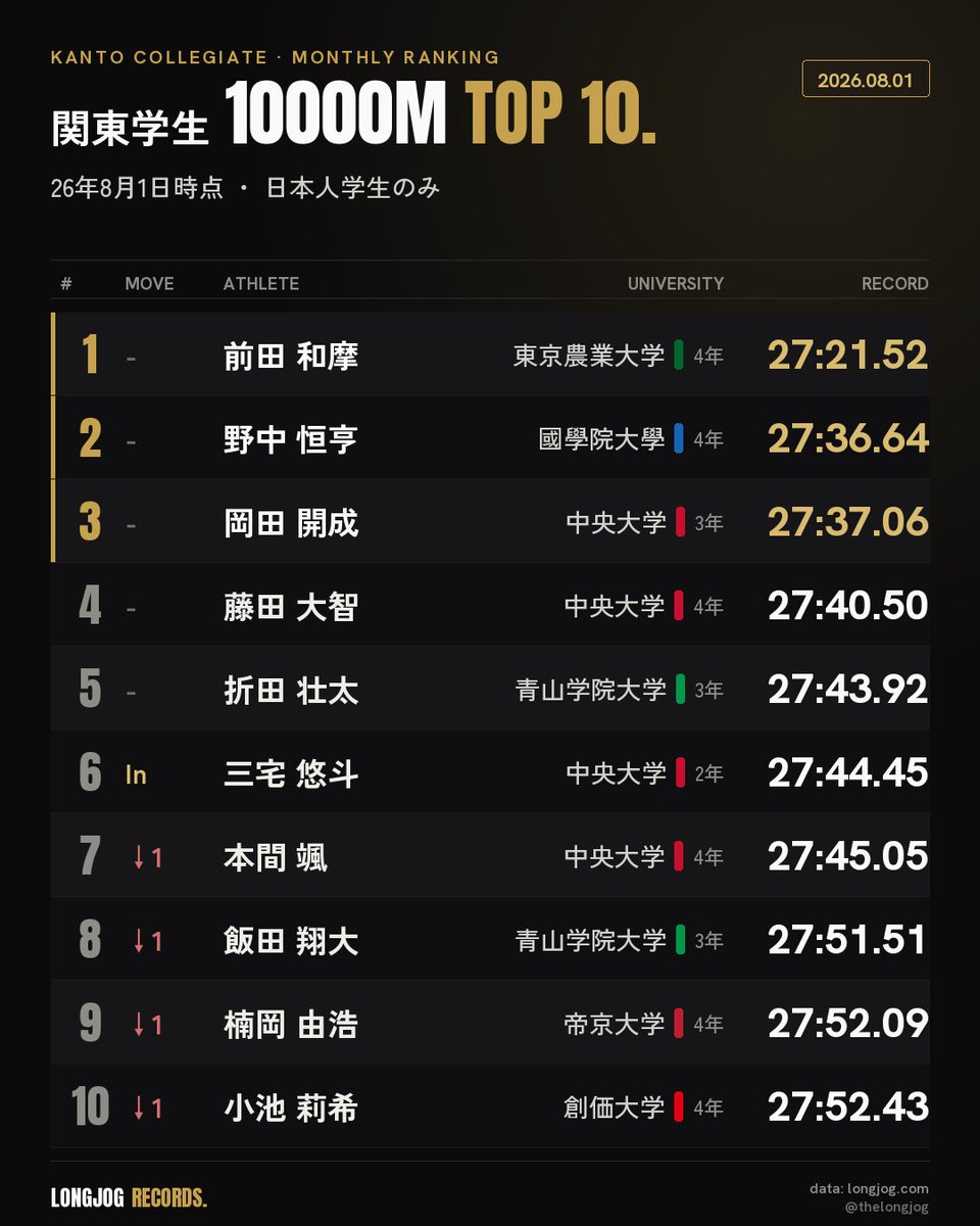 TheLongJog's tweet photo. 【26年8月号】関東学生ALL | 5000m・10000mPB TOP10
毎月恒例、選手別PBランキング。ホクレンを経て、前月から大きく更新されています。

＜5000m 全体＞
最大のトピックは、山口竣平選手（早稲田大3）が13分17秒19でPBを塗り替え、全体でもランク外から一気に4位へ食い込んだ。

■ 留学生含む
1. リチャード エティーリ（東京国際大4年）13:00.17
2. シャドラック キップケメイ（日本大4年）13:16.29
3. アモス ベット（東京国際大4年）13:16.85
4. 山口 竣平（早稲田大3年）13:17.19
5. ブライアン キピエゴ（山梨学院大4年）13:19.08
6. 岡田 開成（中央大3年）13:19.44
7. 増子 陽太（早稲田大1年）13:20.35
8. 鈴木 琉胤（早稲田大2年）13:20.64
9. ブライアン キプトゥーブシューアキットゥ（麗澤大3年）13:21.51
10. 栗村 凌（中央大1年）13:21.99

■ 日本人学生のみ
1. 山口 竣平（早稲田大3年）13:17.19
2. 岡田 開成（中央大3年）13:19.44
3. 増子 陽太（早稲田大1年）13:20.35
4. 鈴木 琉胤（早稲田大2年）13:20.64
5. 栗村 凌（中央大1年）13:21.99
6. 柴田 侑（城西大4年）13:22.46
7. 吉岡 大翔（順天堂大4年）13:22.99
8. 濵口 大和（中央大2年）13:26.23
9. 楠岡 由浩（帝京大4年）13:26.92
10. 野中 恒亨（國學院大4年）13:28.47

＜10000m 全体＞
10000m は、全体TOP10の顔ぶれが前月から一つも動いていない。ただし日本人では 三宅 悠斗（中央大2）が 27分44秒45 で6位に新登場。

■ 留学生含む
1. リチャード エティーリ（東京国際大4年）27:06.88
2. シャドラック キップケメイ（日本大4年）27:20.05
3. 前田 和摩（東京農業大4年）27:21.52
4. ブライアン キプトゥーブシューアキットゥ（麗澤大3年）27:29.82
5. ネルソン マンデランビティ（桜美林大4年）27:29.92
6. スティーブン ムチーニ（創価大4年）27:34.32
7. ラファエル ロンギサ（拓殖大4年）27:34.70
8. 野中 恒亨（國學院大4年）27:36.64
9. 岡田 開成（中央大3年）27:37.06
10. 藤田 大智（中央大4年）27:40.50

■ 日本人学生のみ
1. 前田 和摩（東京農業大4年）27:21.52
2. 野中 恒亨（國學院大4年）27:36.64
3. 岡田 開成（中央大3年）27:37.06
4. 藤田 大智（��央大4年）27:40.50
5. 折田 壮太（青山学院大3年）27:43.92
6. 三宅 悠斗（中央大2年）27:44.45
7. 本間 颯（中央大4年）27:45.05
8. 飯田 翔大（青山学院大3年）27:51.51
9. 楠岡 由浩（帝京大4年）27:52.09
10. 小池 莉希（創価大4年）27:52.43

明日からは学年別を投稿しますが、全体の記事も既にUpしています。

#駅伝 #陸上 #LongJog