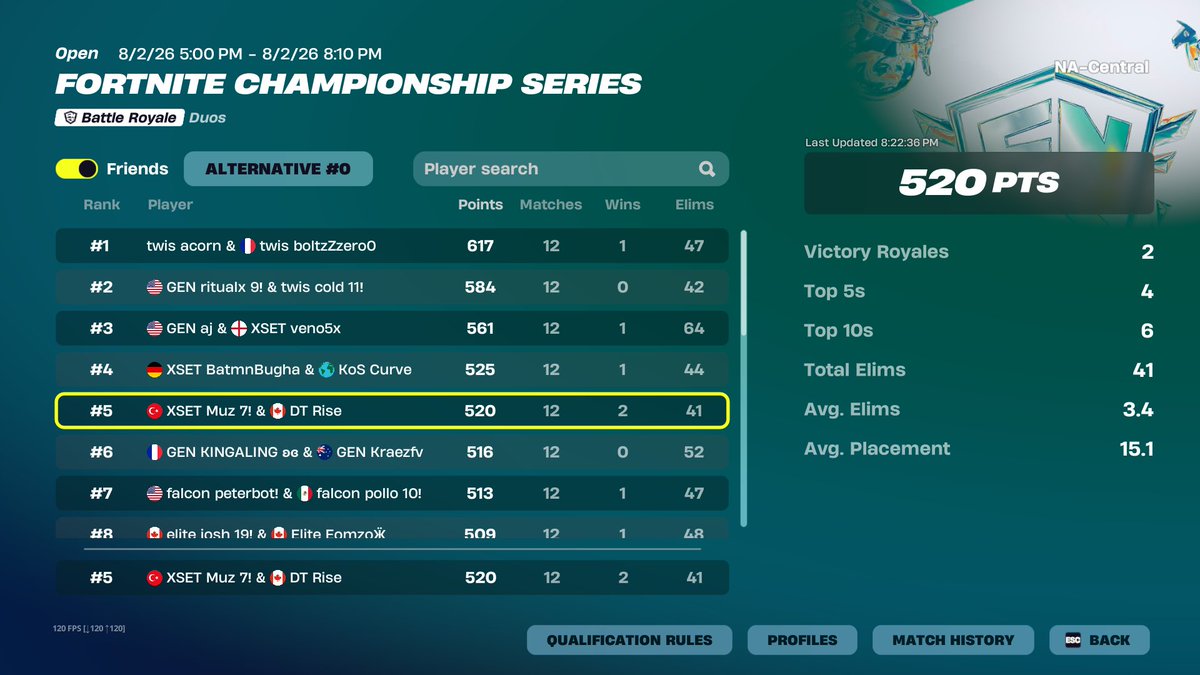 MuzFN's tweet photo. b2b2b 5th in Grands @RiseFn ($25,000)

Wasn't meant to be. Qualified Belgium 🫡😢 https://t.co/R0Fa57POqE