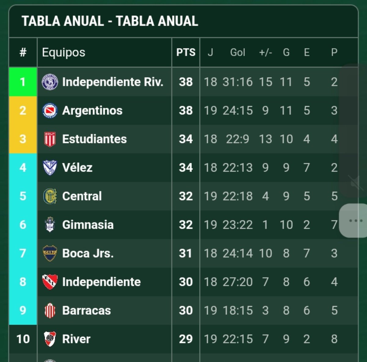 AgusTiNN_1901's tweet photo. El Club Atlético River Plate se acaba de quedar afuera de la Libertadores 2027.

Sin palabras realmente. https://t.co/mXNt0D7xBS