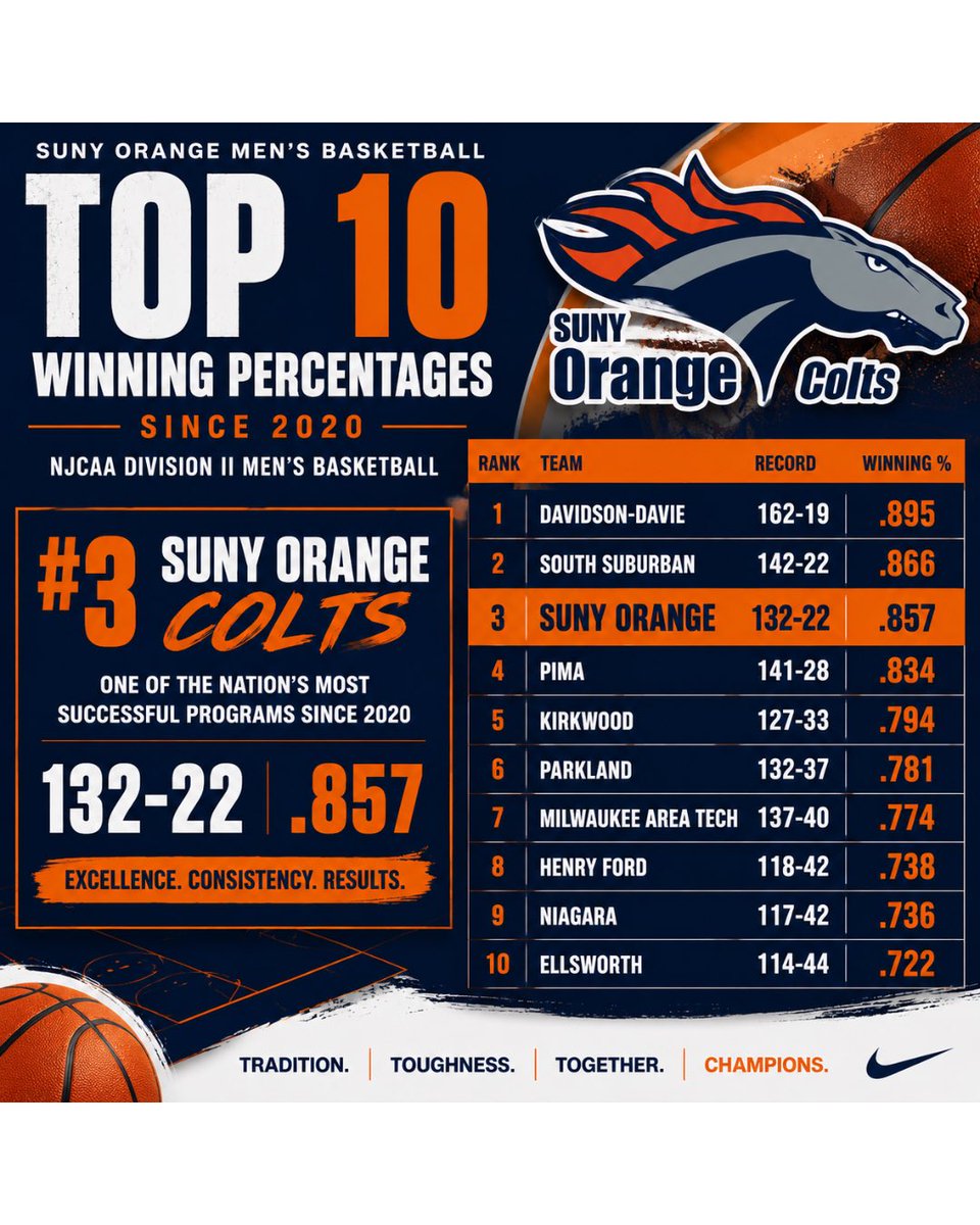 SUNYOrangeMBB's tweet photo. COLTure. Team glory results in individual glory. 
#sunyorange https://t.co/hFZO7E3Gkd