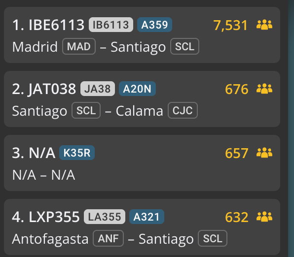 DatosAlbos's tweet photo. 🛬 Flight IBE6113, bringing Cape Verdean goalkeeper Vozinha to Chile, is currently the most tracked flight on the platform. The goalkeeper will join #ColoColo. @flightradar24 ⚽️🇨🇱🇨🇻 https://t.co/4sQxuWukX5