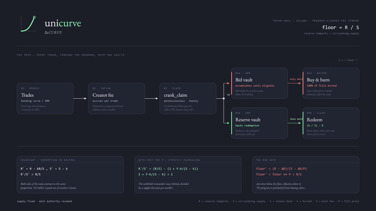 unicurve_fun's tweet photo. Until now, there has been no way to attach custom logic directly to a token on solana.

@Uniswap v4 introduced hooks, allowing you to attach custom logic to a token’s lifecycle. We wanted to bring that same idea to solana.

Introducing https://t.co/XwZWKM5vSm, the first @Uniswap-style fee hook on solana. Every creator fee is automatically routed by an onchain program and allocated in two directions:

-> 50% is added to a SOL reserve backing every circulating token
-> 50% becomes a standing buyback that only executes below the token’s onchain floor

The floor is simply:

SOL reserve / circulating supply

As fees accumulate, the reserve grows. If the market trades below the floor, the program buys tokens from the open market and permanently burns them.

Holders can also redeem at any time for their proportional share of the reserve.

More trading adds more SOL to the reserve, while below-floor buybacks permanently reduce circulating supply. Together, those two forces create a ratchet effect: more backing, fewer tokens, and a floor that can only move higher.

That means the token’s fully backed market cap rises over time as more volume passes through the system.

Program:
https://t.co/WtFLbqtwCJ

https://t.co/XwZWKM5vSm