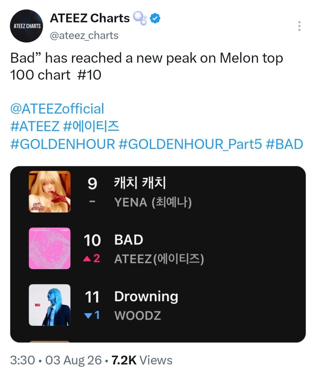 jhs_rev's tweet photo. they really did it after 8 years oh my ateez I'm so proud of you 🥺 this is what we call organic growth...going from #81 to top10 in less than a month https://t.co/J1la9lrhCN