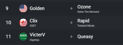 419twizzz's tweet photo. 🏆CLIX HAS PLACED 10TH B2B MAJORS 🏆

After their first day we take this ngl https://t.co/JRR7F8qShY