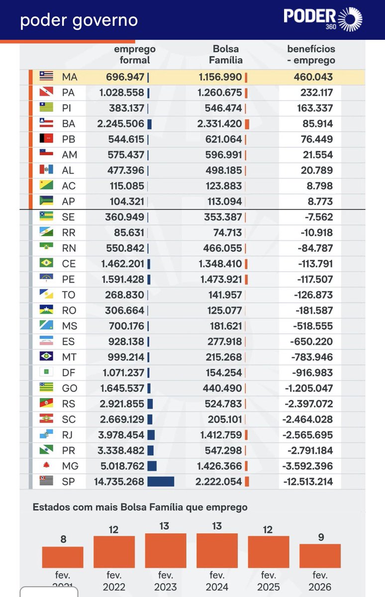 JRSBmsc's tweet photo. @FlavioBolsonaro Não há dúvidas que há gente trabalhadora. 

Mas seu discurso meio que contradiz os fatos trazidos pelo @Poder360.

Você gosta tanto de eufemismos que tá até mudando a lógica das coisas. https://t.co/jbuweGyg6d