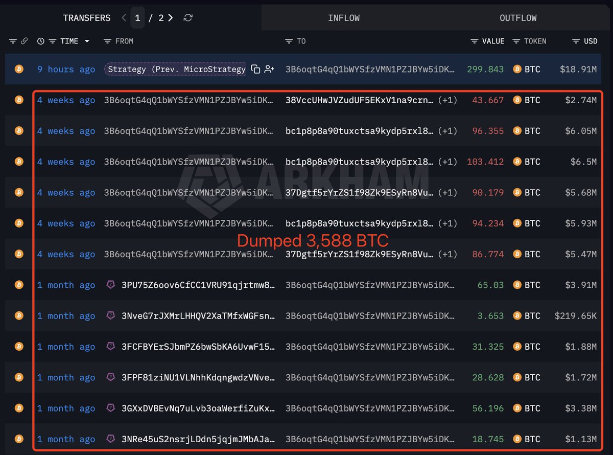 lookonchain's tweet photo. Is Michael Saylor's @Strategy selling $BTC again?

A wallet linked to #Strategy moved 299.84 $BTC($18.91M) 9 hours ago.

The last time they moved $BTC was between July 1 and July 5. 

During that week, #Strategy sold 3,588 $BTC($216M).

https://t.co/zUhknOVByV https://t.co/boOpmkPX25
