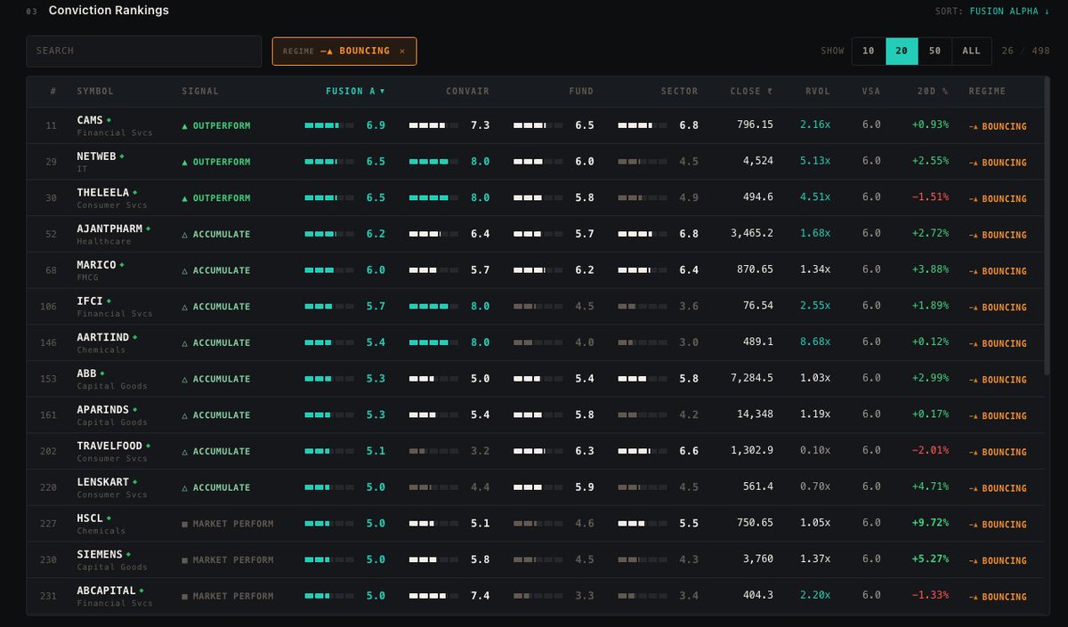 vish8287's tweet photo. Bouncing Regime (Daily Bullish + Weekly not aligned)
#CAMS #NETWEB #THELEELA #AJANTPHARM #MARICO #IFCI #AARTIIND #ABB #APARINDS #TRAVELFOOD #LENSKART #HSCL #SIEMENS #ABCAPITAL https://t.co/quoeha5Pap