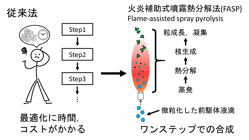 spring8pr's tweet photo. 火炎を用いて高性能CO2メタネーション用触媒のワンステップ合成を実現|JASRI 公益財団法人　高輝度光科学研究センター https://t.co/dlCsnH84Hm #SPring8 https://t.co/tpNQk3up0h
