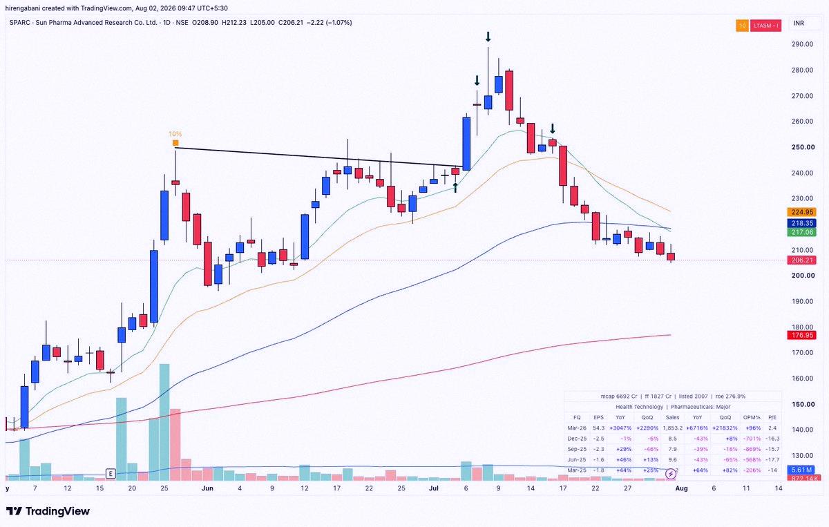 davidroces3's tweet photo. 💫July was brutal for breakout traders. Saw tons of failed breakouts, wild swings near the zones, and no follow-through after the moves.

⏩Only took 3 trades all month.

#SPARC : Up 20%, sold most into strength.
#LLOYDSENGG : Tiny 2.4% gain (no follow-through)
#SOLARINDS https://t.co/QHClOmNSyT