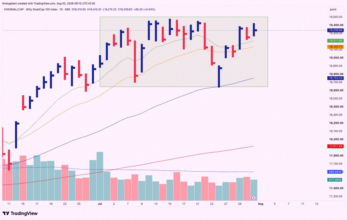 davidroces3's tweet photo. 💫July was brutal for breakout traders. Saw tons of failed breakouts, wild swings near the zones, and no follow-through after the moves.

⏩Only took 3 trades all month.

#SPARC : Up 20%, sold most into strength.
#LLOYDSENGG : Tiny 2.4% gain (no follow-through)
#SOLARINDS https://t.co/QHClOmNSyT
