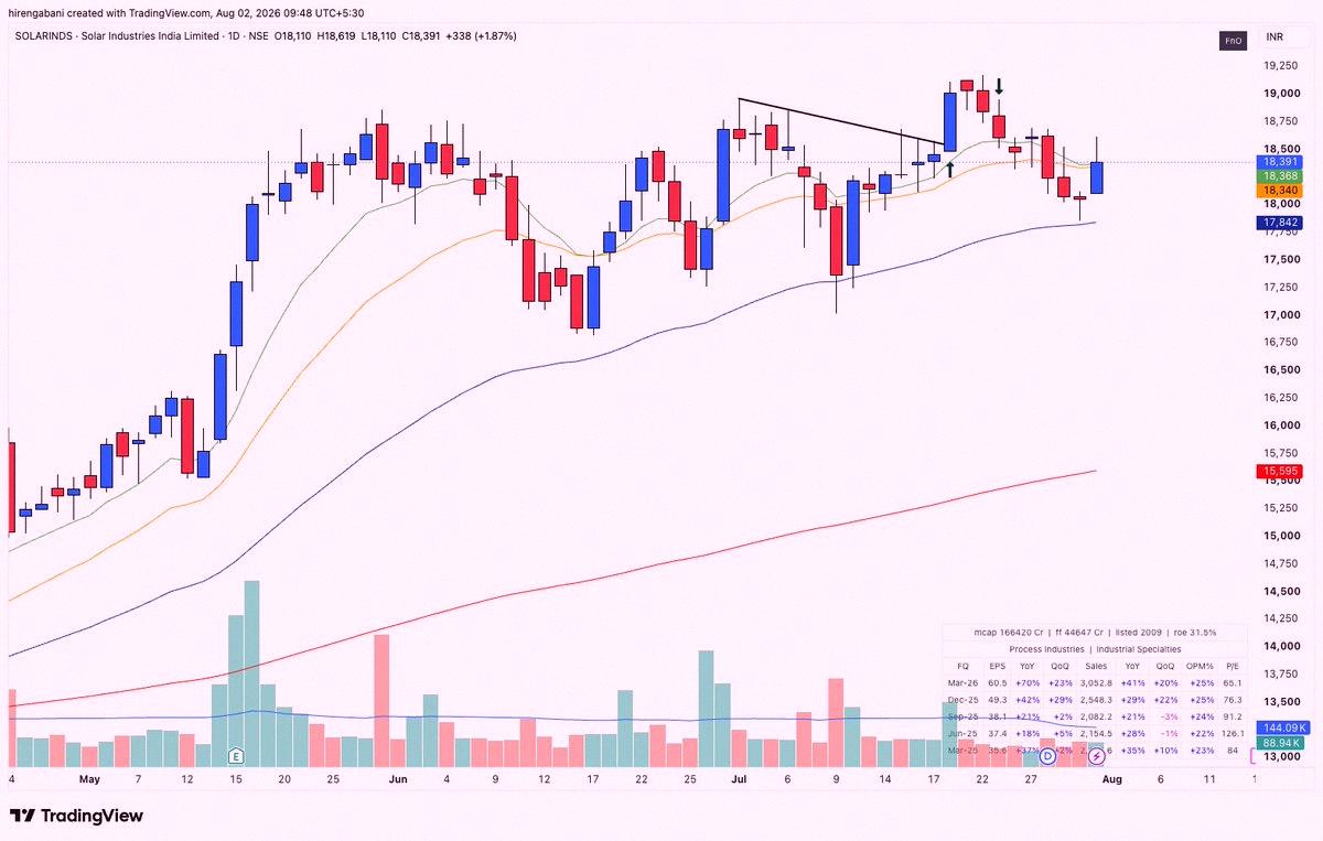 davidroces3's tweet photo. 💫July was brutal for breakout traders. Saw tons of failed breakouts, wild swings near the zones, and no follow-through after the moves.

⏩Only took 3 trades all month.

#SPARC : Up 20%, sold most into strength.
#LLOYDSENGG : Tiny 2.4% gain (no follow-through)
#SOLARINDS https://t.co/QHClOmNSyT