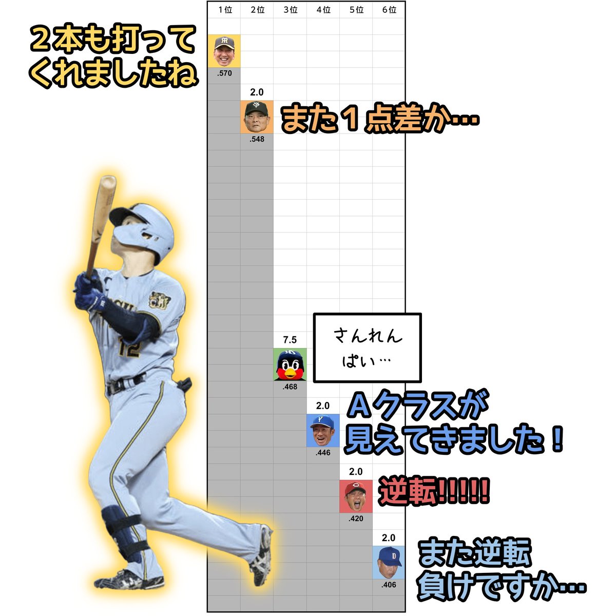 Tsutsu_Yuki's tweet photo. ゲーム差階段
2026年8月2日(日)

神・坂本が２本塁打
広・秋山が８回に逆転２ラン https://t.co/KJzaVEhEpn