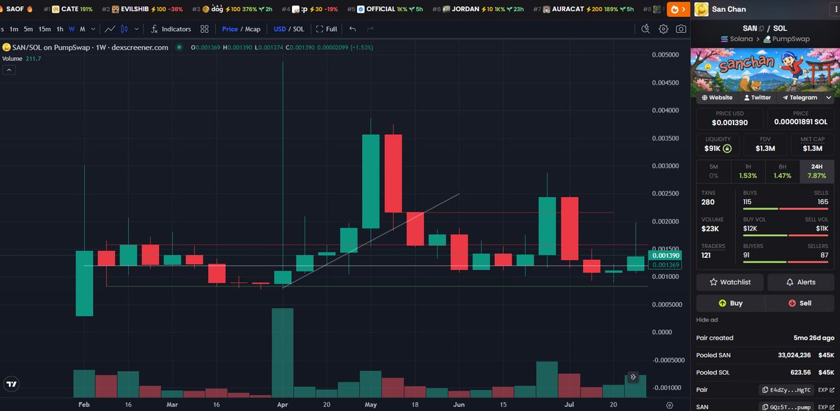 AntInfluence's tweet photo. Update - $SAN 

Weekly Chart

We ended the week with a green 22% candle.

The wick was even much higher.

I keep saying it and I will continue to do so.

I think we are one catalyst away from really blasting off.

#CryptoForGood

#SAN fam keeps on grinding. https://t.co/8G8UL7tjVa