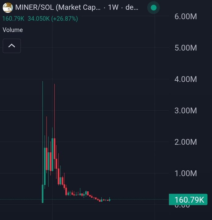 lionaldri's tweet photo. sometimes im lil confused with this space, how come this coin didnt get much attention

- image often used during bear market
- hasn't received second wave
- dev and com have been active lately
- no big red candles

you can check it by yourself $if your interested

G $MINER https://t.co/JOldsasjMc