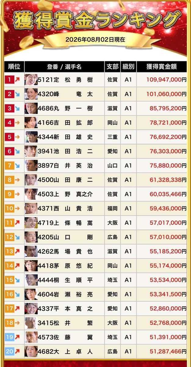 sakichan57's tweet photo. 賞金ランキング更新！！！！！

今年は誰がグランプリ獲ると思いますか？ https://t.co/mKVCEXTV0X