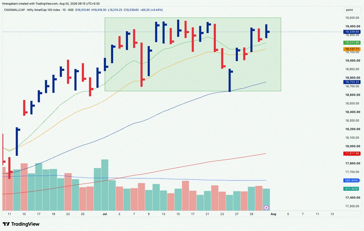 elvio_prado's tweet photo. 💫July was brutal for breakout traders. Saw tons of failed breakouts, wild swings near key levels, and zero follow-through after moves.

⏩Only took 3 trades all month.

#SPARC : +20%, booked most of it on strength.
#LLOYDSENGG : Took 2.4% and left.
#SOLARINDS : Flat, got https://t.co/SdNOsTCQKu