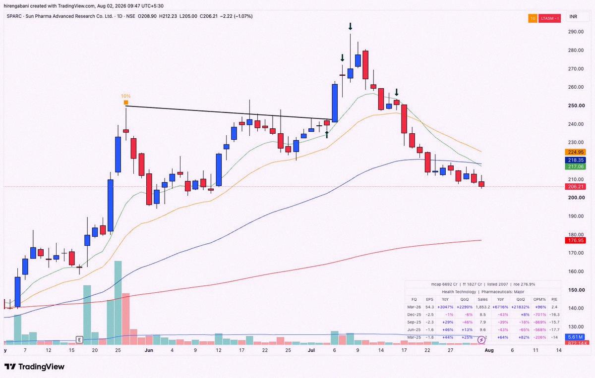 elvio_prado's tweet photo. 💫July was brutal for breakout traders. Saw tons of failed breakouts, wild swings near key levels, and zero follow-through after moves.

⏩Only took 3 trades all month.

#SPARC : +20%, booked most of it on strength.
#LLOYDSENGG : Took 2.4% and left.
#SOLARINDS : Flat, got https://t.co/SdNOsTCQKu