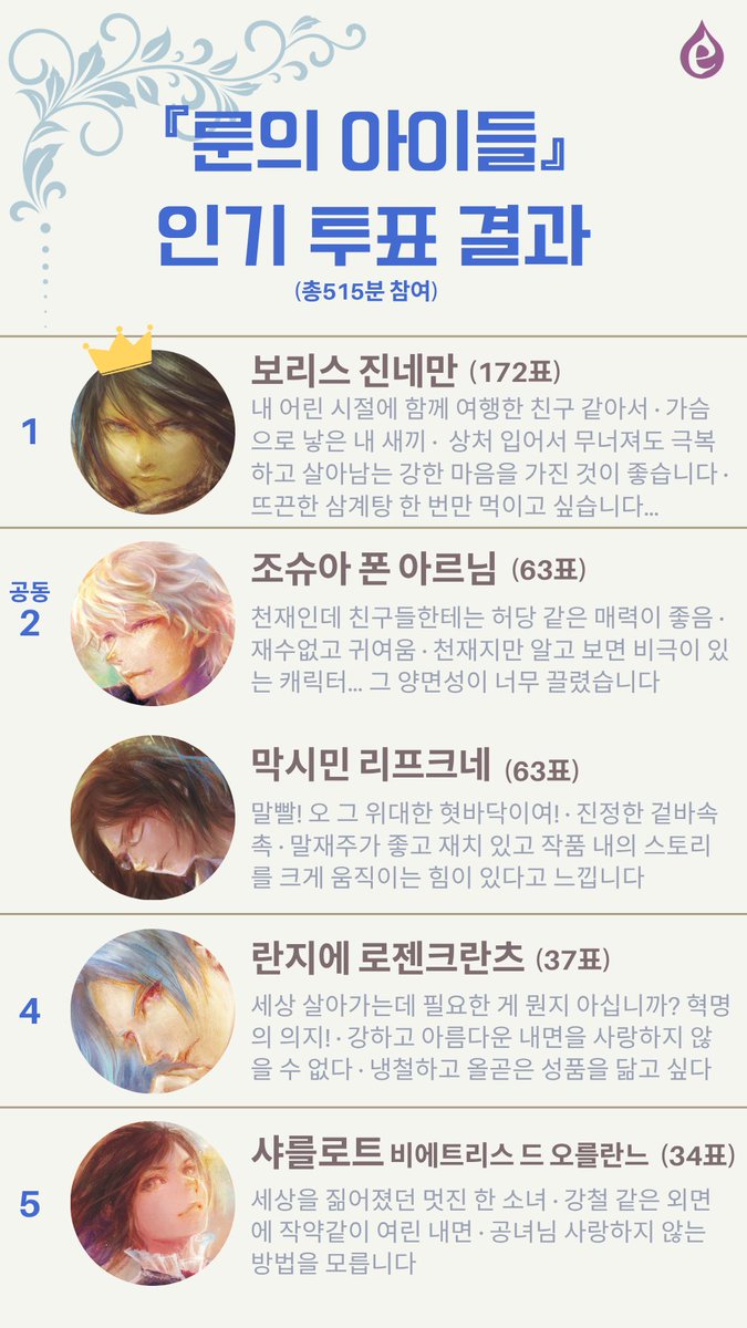elixir_mystery's tweet photo. ★룬의 아이들: 윈터러 25주년 기념★
인기 투표 결과를 공개합니다!

총 515분이 참여해주셨으며,
상위 10위 캐릭터는 아래와 같습니다.🥰 https://t.co/lr6Qx1n6NC