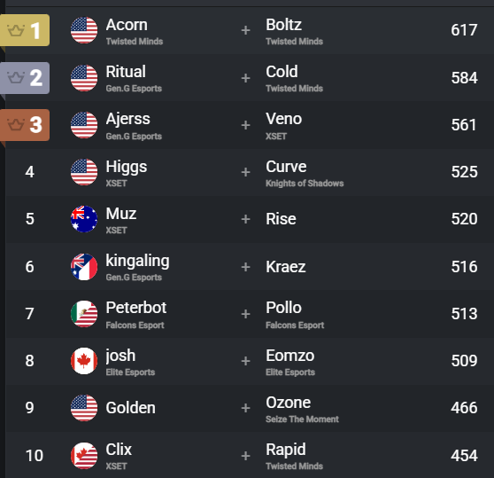 XSET's tweet photo. XSET flooding the top 10 😮‍💨

See y'all in Belgium🔜 🇧🇪 https://t.co/nhyQ4yimWk
