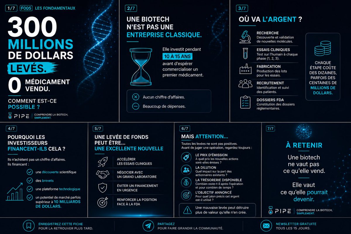 ThePipe_Bio's tweet photo. 💰 Comment une biotech peut-elle lever 300 M$ sans vendre un seul médicament ?

La réponse explique le fonctionnement de tout le secteur.

📚 Fiche complète sur Instagram 👇

https://t.co/2D3u6V8DLH https://t.co/VTaI4so6Ws