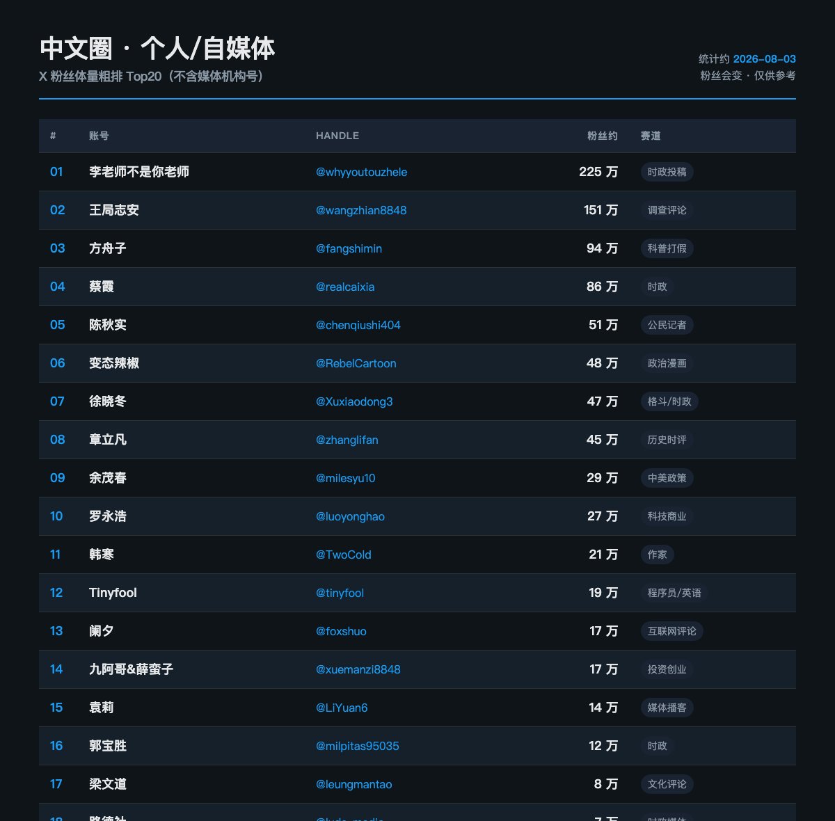 ys87yy19's tweet photo. 新人起号最难的不是发文，是不知道自己是谁。

对照中文圈头部账号，想清定位，
再死磕个人 IP。

持续做，会有结果。

个人/自媒体粉丝 Top20↓（约2026-08） https://t.co/WBFR4t6UdG