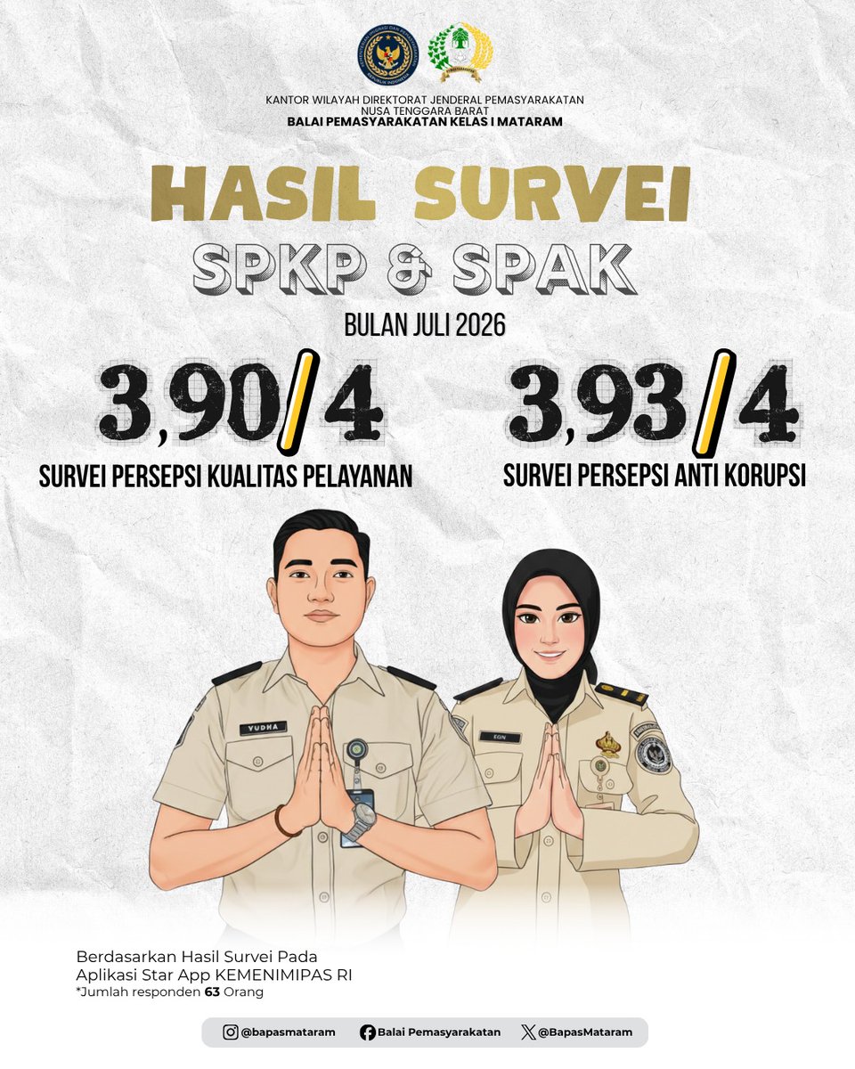 BapasMataram's tweet photo. Hasil Survel Persepsi Kualitas Pelayanan dan Survei Persepsi Anti Korupsi Periode Bulan Juli 2026 pada Bapas Mataram

#Kemenimipas
#NTB 
#BapasMataram
#PastiJitu

Bapas Mataram
PASTI JITU Jujur-Ikhlas-Tuntas https://t.co/gCawNf5Sya