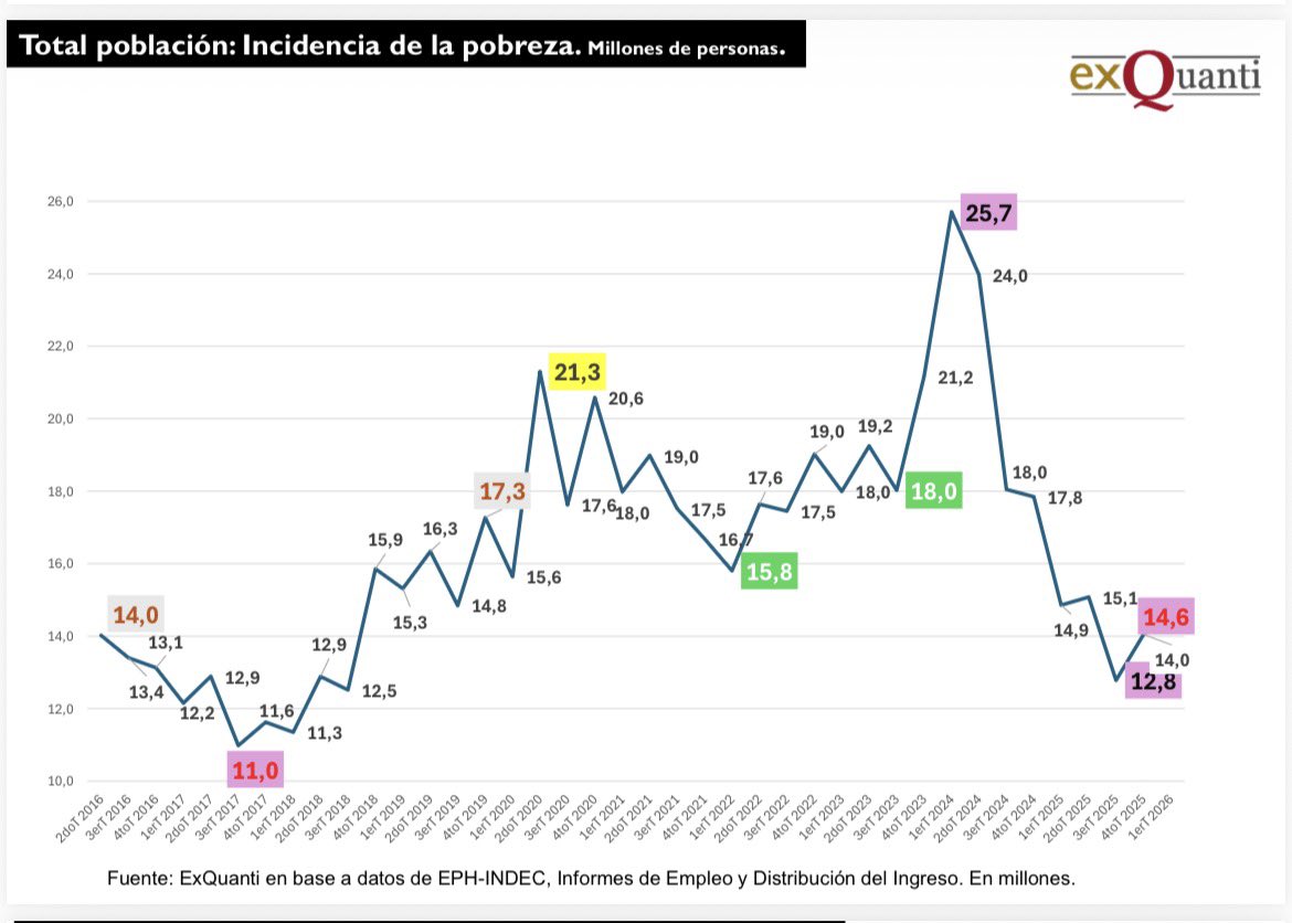 colocostantino's tweet photo. La pobreza volvió a subir por segundo trimestre consecutivo: 

🚨Hay casi 2 millones más de pobres que en septiembre de 2025🚨según calcularon en base a datos del Indec desde la consultora exQuanti.

La tasa de pobreza como la mide el Indec  subió del 26,9% en el tercer trimestre de 2025, al 29,5% en el cuatro trimestre de 2025, y ahora en el 1er trimestre de 2026 llega a aproximadamente el 30,7%.
