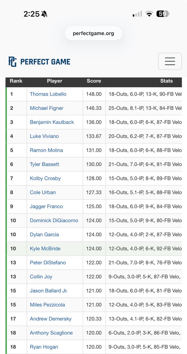 ColeUrban2027's tweet photo. Started a game @pgMidAtlantic for @SJYoungGuns_ 
FB ran up to 88 MPH - 3rd top ranked pitcher at the event. 5 IP no runs allowed in a 5-0 game to earn the win. @CoachGoldenNCSA @core_coach @CoachDomG https://t.co/JC6wMXPegt