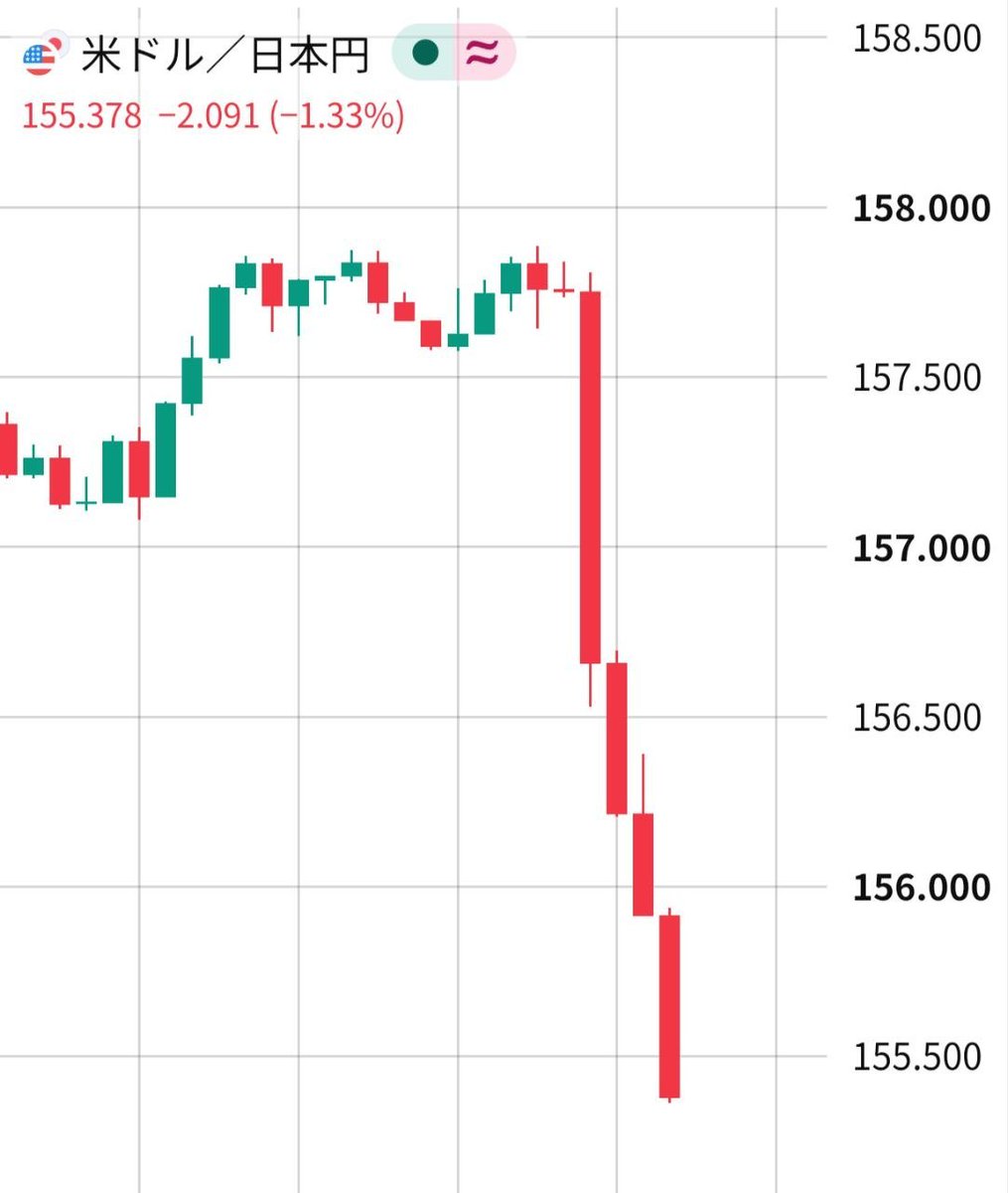polymarketjapan's tweet photo. 【速報】ドル円、156円割れ、追加の為替介入か

年内に150円を下回る確率は45％ https://t.co/8H5x7YcpYx