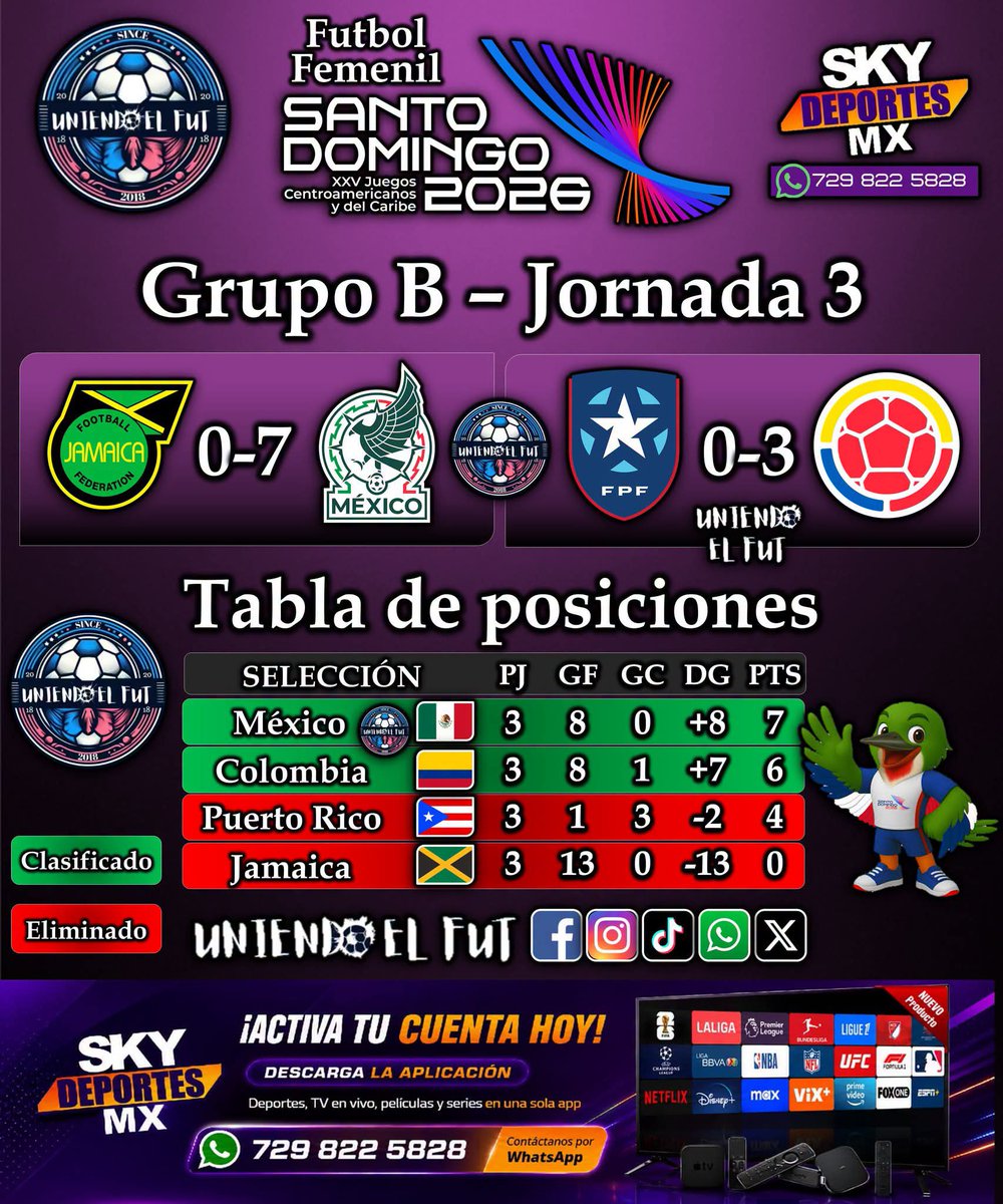 UniendoElFut's tweet photo. ¡Nuestra Selección de México Femenil Sub 23 en busca de las medallas!
Las mexicanas vencieron 7 por 0 a Jamaica y con ello aseguran su lugar a semifinales como líderes de grupo y esperan rival.
#sub23fem #JCC #futbolfemenino #JuegosCentroamericanos #mexico #SelecciónMexicana #JFF https://t.co/89Kqp2OaK5