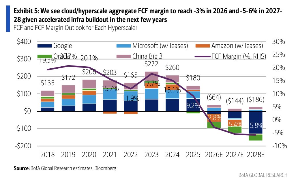 pequityresearch's tweet photo. BofA: US Semis

AI Capex and Spending Growth

> Surging Outlook: AI capital expenditure (capex) forecasts for CY26 and CY27 have been revised up by +78% and +35% year-over-year, respectively.  

> Hyperscale Spending: Total CY26 hyperscale capex is projected to exceed $860 billion (+80% YoY), with a path toward $1.2 trillion (+38% YoY) by CY27.  

> Key Beneficiaries: Primary semiconductor beneficiaries include compute, memory, semicaps, power semis, and optics.  

Demand Visibility and Customer Backlog

> Massive Commitments: Multi-year customer cloud commitments and backlogs across the top four Cloud Service Providers (CSPs) have reached $2.3 trillion+ (up +16% QoQ).  

> Individual Backlogs:

Microsoft ($MSFT): Reported $678 billion in commercial RPO (Remaining Performance Obligation).  

Oracle ($ORCL): Disclosed $638 billion in RPO alongside $75 billion in prepaid hardware contracts, which help alleviate upfront capital pressure.  

Alphabet ($GOOGL): Google Cloud backlog reached $514 billion.  

Amazon ($AMZN): AWS backlog surpassed $496 billion (>100% YoY growth).  

Financial Impact and Free Cash Flow (FCF)

> Pressure on FCF: Cloud capex is expected to reach 100% to 115%+ of operating cash flow through CY26–28, driving aggregate FCF margins down to roughly -1% in CY26 and -5% to -6% in CY27–28 (compared to historical levels of +15–20%).  

> Robust Capital Access: Top 5 hyperscalers have collectively raised $270 billion in 2026—primarily via long-dated debt and permanent equity—viewed as balance sheet optimization rather than financial distress.  

> Improving AI ROI: Hyperscale AI sales are growing near triple-digit rates YoY, with cloud/AI margins expanding ahead of schedule (e.g., AWS AI and chips revenues both surpassed $25 billion annually). 

Structural Drivers (Frontier Labs & Token Velocity)

> Frontier Lab Expansion: Leading labs are scaling rapidly; OpenAI projects revenue to surge from $13 billion in 2025 to $283 billion by 2030, while Anthropic's annualized revenue run rate (ARR) has inflected past $47 billion.  

> Agentic Workflows: Transitioning from simple chat to token-intensive agentic workflows drives a 10x to 1,000x increase in token generation, transitioning cloud monetization from seat-based to usage-based models and sustaining long-term compute demand.