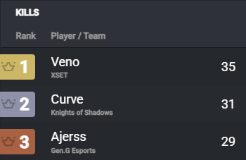 chillykdog's tweet photo. Veno, Curve and Ajerss have finished back to back FNCS Grands with the 1st, 2nd and 3rd most kills https://t.co/4FVHrMF1SZ