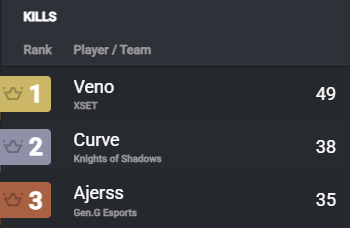 chillykdog's tweet photo. Veno, Curve and Ajerss have finished back to back FNCS Grands with the 1st, 2nd and 3rd most kills https://t.co/4FVHrMF1SZ