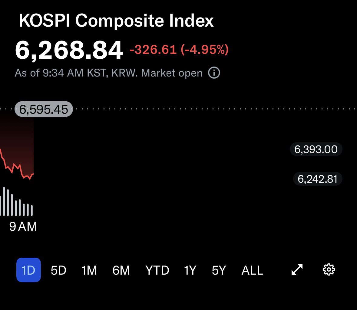 networthlog's tweet photo. $KOSPI is down 5% Monday morning.

Is this concerning to anyone else? 😬 https://t.co/Z9AZDGt0jc