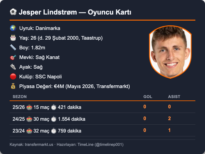 timelinep001's tweet photo. ⚽ Fabrizio Romano: "🚨⚠️ Pazar günü Napoli'ye yeşil ışık yakılarak yapılan tıbbi testlerin ardından Schalke 04, Jesper Lindstrøm anlaşmasını beklemeye alma kararı aldı.

Napoli, Jesper'e sağlık kontrolünden geçmesi için izin verdi ancak BILD'e göre Schalke, belge alışverişinin ardından şu anda devam etmiyor.

Tehlikede anlaşma." #GalatasarayİçinTribüne #GSvREN