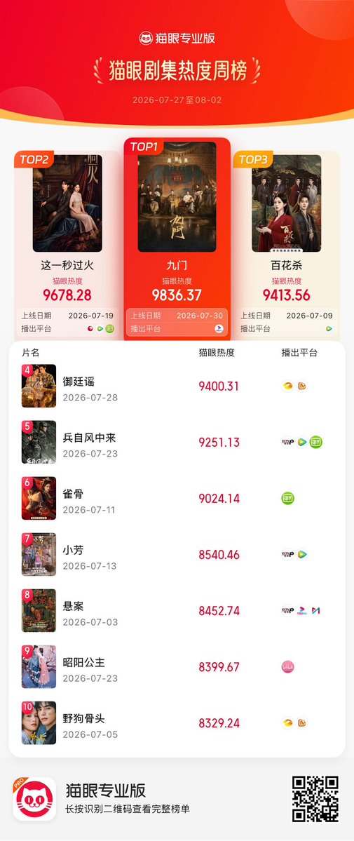 Natapori's tweet photo. #Maoyan 30th weekly ranking 2026
1️⃣ #MysticNine
2️⃣ #Overdo
3️⃣ #BlossomsOfPower
4️⃣ #RoyalBetrothal
5️⃣ #WindBornWarriors
6️⃣ #KeyToThePhoenixHeart
7️⃣ #XiaoFang
8️⃣ #UnsettledCase
9️⃣ #TheShadowSavereign
🔟 #LoveForYou https://t.co/U6bSIMJBQN