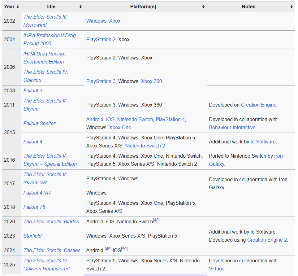 MorrowindGOTY's tweet photo. >NO DEVS
>NO GAMES

NIGGA WHAT GAMES 😭😭😭

TEN YEARS AND YOU MFERS RELEASED TWO FLOPS AND SOME SHITTY MOBILE GAMES, ONE OF WHICH IS DEAD https://t.co/Rua1x8Ne7O