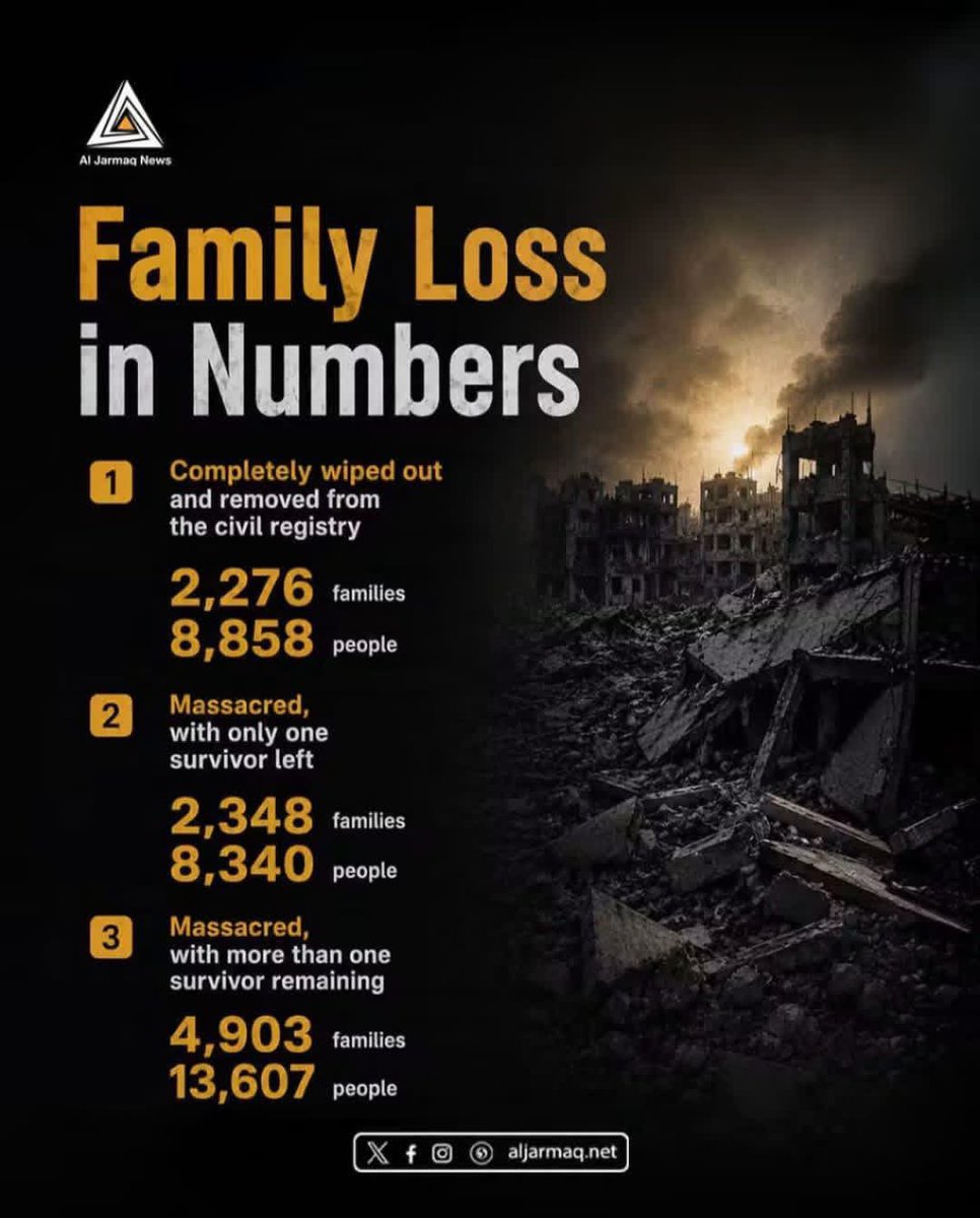 Astridueil's tweet photo. What if your entire family was killed?  Not just immediate family but your entire family lineage is completely gone.

The Gaza Health Ministry has reported that 2,276 families were completely wiped out and removed from the civil registry since the start of the genocide. 2,348 other families are also on the verge of complete elimination with only one surviving family member. 4,903 families are lucky, if you can call it that, have more than one surviving family member. 

This is targeted extermination the zi0nist entity and its supporters want you to believe is mere "self defense." Eliminating entire family lineages is a deliberate attempt to erase Palestinian existence and identity from their own land. This is the very definition of GENOCIDE!