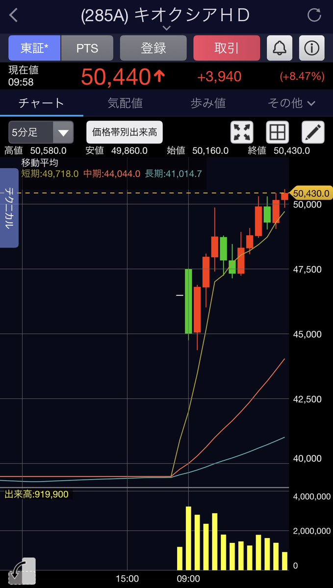 traderyamamoto's tweet photo. キオクシア　やはり上がりましたね〜🤗
作戦どおりやっ❗️

今まで本当に辛かったよ(;´༎ຶД༎ຶ`) https://t.co/wjF3W3dWkT
