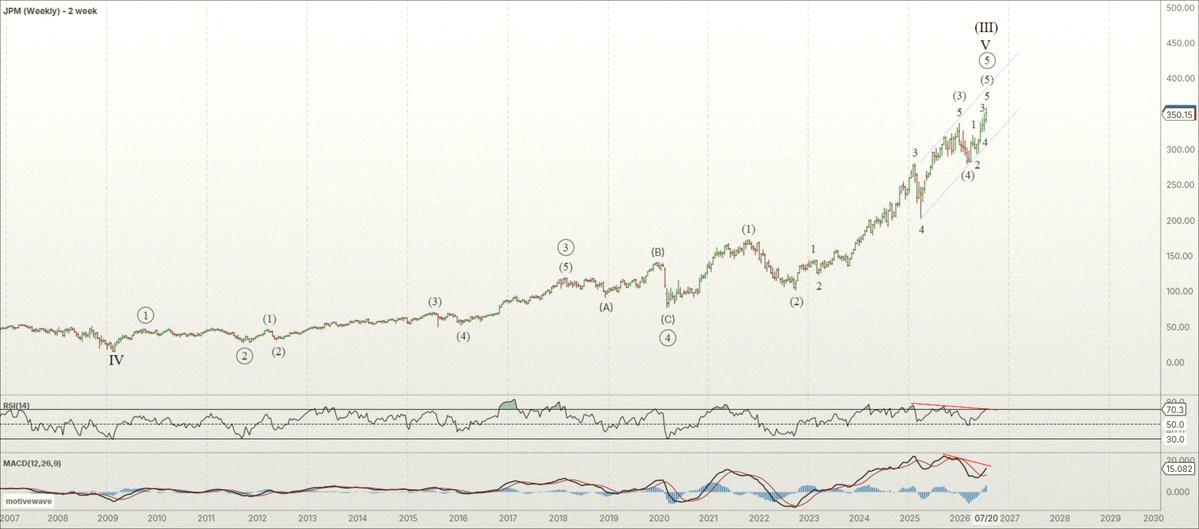 TanAAka4's tweet photo. これは$JPMにとって大きな節目だな。JPMorganは2009年の金融危機後の安値から、エリオット波動で言う5波動の上昇を形成してきた。

専門用語で言えば、これはサイクル波動Vの天井、さらにスーパーサイクル(III)の天井に相当する。

この波動Vの形成には17年かかった。次の波動(IV)の調整は、10〜1 https://t.co/SBMB9ttnGt