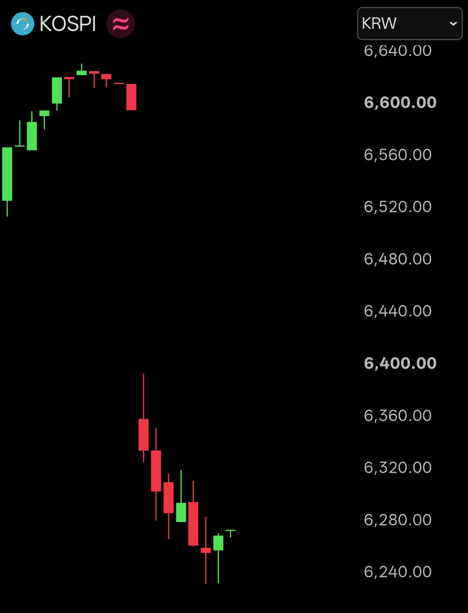 BullTheoryio's tweet photo. BREAKING: South Korean stock market halted program selling for 5 minutes.

KOSPI opened with a huge gap-down and crashed -5.5% after a historic rally on Friday. https://t.co/jvKEkUcRZW