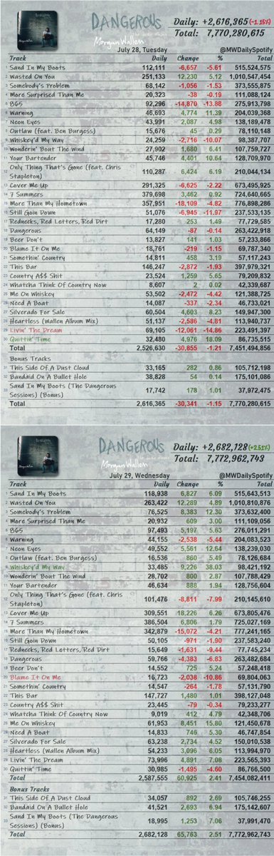 MWDailySpotify's tweet photo. 『Dangerous: The Double Album (Bonus)』by #MorganWallen Spotify streams catch-up :

7.26 Sun. +2,672,892 (-10.78%)
7.27 Mon. +2,646,706 (-0.98%)
7.28 Tue. +2,616,365 (-1.15%)
7.29 Wed. +2,682,128 (+2.51%)
7.30 Thu. +2,787,782 (+3.94%) https://t.co/T3UJqne5ry