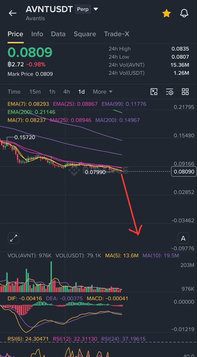 KDBnight's tweet photo. $avnt Next soon 0.07, 0.06, 0.05 -> 0.01$ and delete from all CEX. Shit coin Go to the hell 😂😂😂  

No volume , No trader , No investor , No future but More $avnt unlock haha 😂
@avantisfi https://t.co/1GQJySfBDy