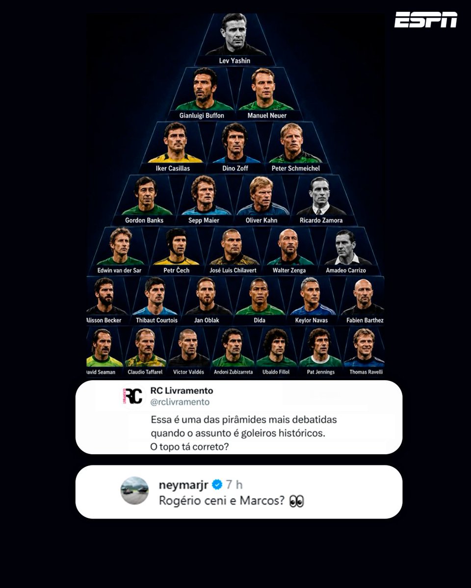 ESPNBrasil's tweet photo. NEYMAR: 'CADÊ ROGÉRIO CENI E MARCOS?' 🤯��🇧🇷 

Neymar Jr. movimentou as redes sociais ao questionar a ausência de Rogério Ceni e Marcos em uma lista com os maiores goleiros de todos os tempos. O comentário do camisa 10 rapidamente repercutiu entre os torcedores e reacendeu o debate. 

Concorda com o Ney, fã de esporte? 

#FutebolNaESPN #Neymar #RogérioCeni #Marcos