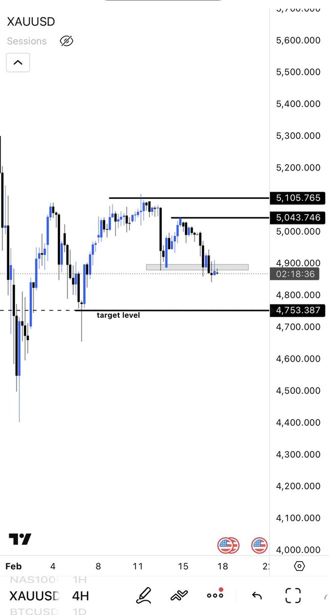 tradesbysci24's tweet photo. XAUUSD looking really good for sells to $4,753 https://t.co/UAfMgRiCPW